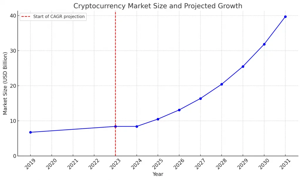 Crypto Market Chart