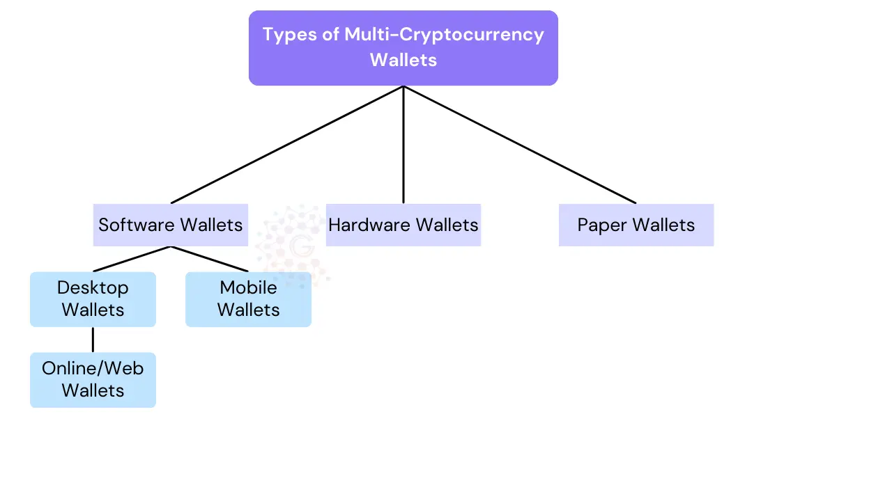 Types of Multi-Cryptocurrency Wallets