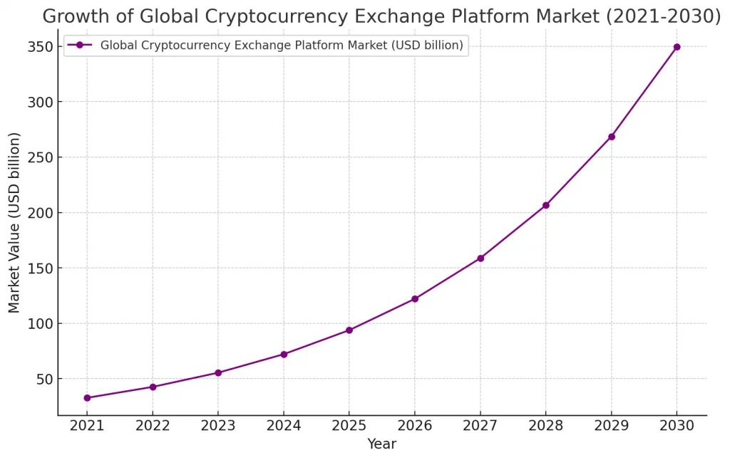 growth of the global cryptocurrency exchange platform market from 2021 to 2030