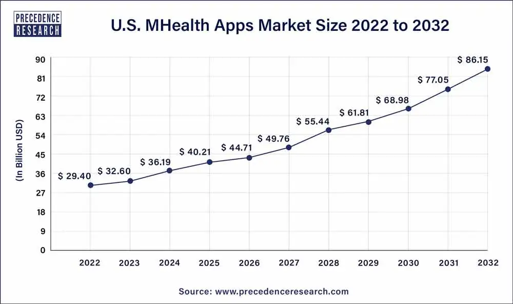 us mhealth apps market stat